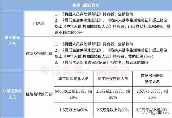 2021年杭州医疗救助政策，5类人可申请，医保没报的救助50%以上
