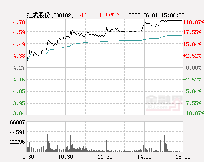 快讯：捷成股份涨停 报于4.7元