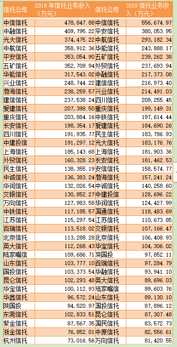 信托公司人均净利润逾300万，重庆信托2076万居行业首位