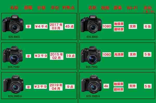 教你选购自己的第一台相机：关键对比这几个参数（佳能篇）
