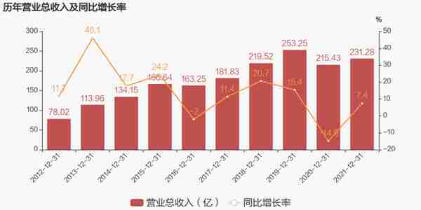 「图解年报」宁波港：2021年归母净利润同比增长23.9%，约为43.3亿元