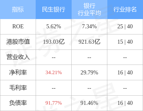 民生银行(01988.HK)发布前三季度业绩 归母净利润337.78亿元 同比减少4.82%