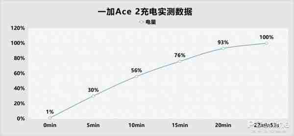 一加Ace 2全面评测：超越同价位产品的高能体验