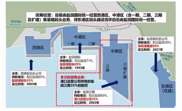 盐田港（000088）斥资百亿收购控股股东资产，整合优质港口资产