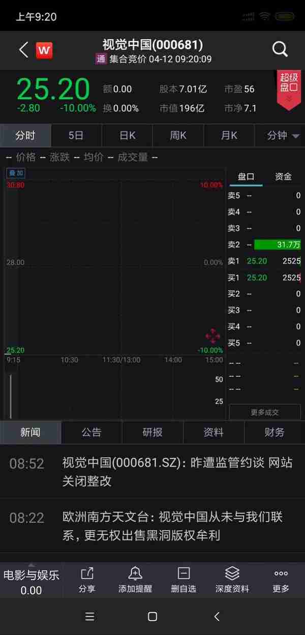 视觉中国开盘跌停 股价会掉进黑洞吗？
