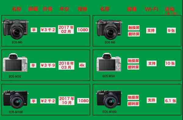 教你选购自己的第一台相机：关键对比这几个参数（佳能篇）