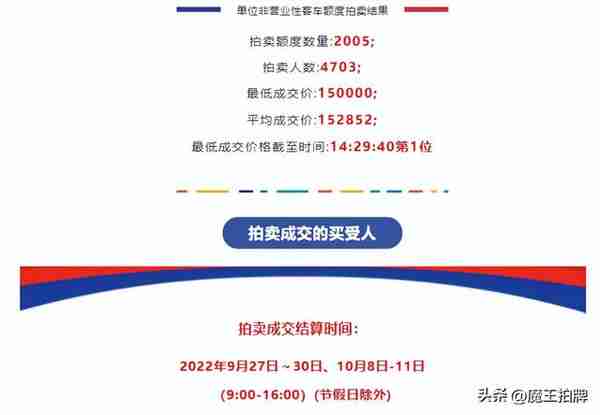 2022年9月上海市单位非营业性客车额度拍卖结果