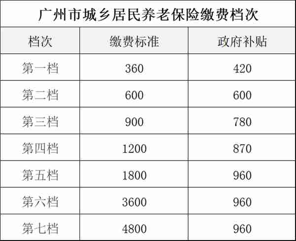 广东提高城乡居民基础养老金最低标准，交15年能领多少养老金？