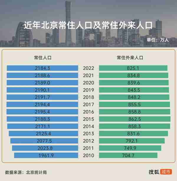 四大直辖市人口图鉴：13万人“逃离”上海 北京连续六年负增长