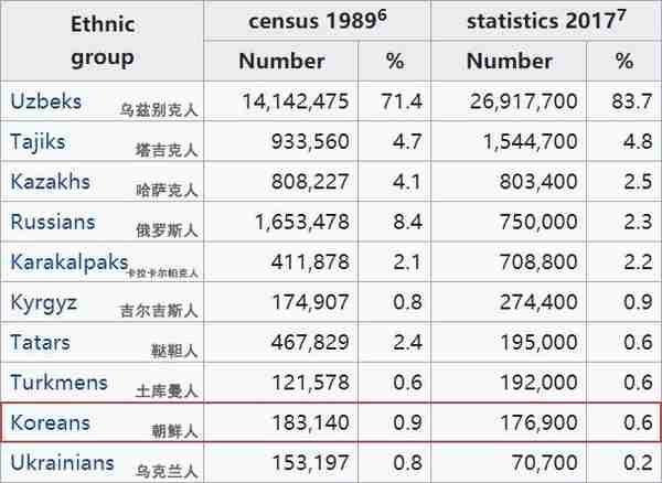 35万朝鲜人，为什么生活在中亚？ | 地球知识局