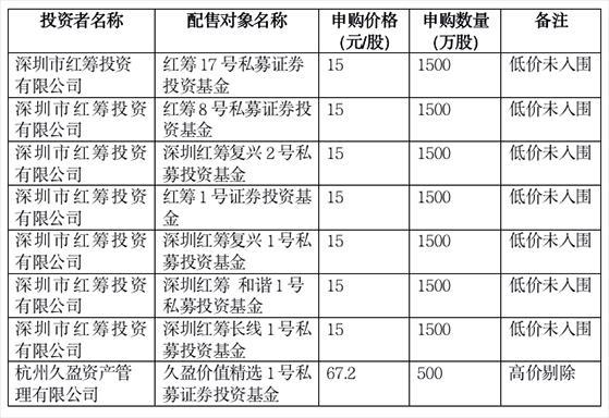 宏源药业超募17亿元，杭州久盈资管网下报出67.2元/股最高价