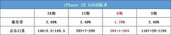 新iPhone SE怎么买，花呗白条信用卡最高差340