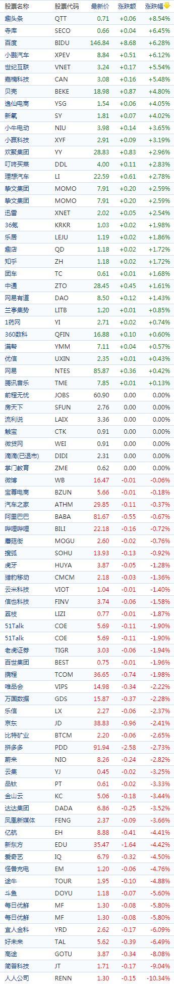 中国概念股收盘：百度、小鹏汽车涨逾6%，高途跌超8%
