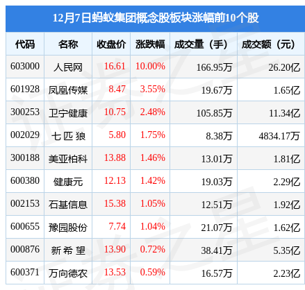蚂蚁集团概念股板块12月7日跌1.1%，华宇软件领跌，主力资金净流出1.88亿元