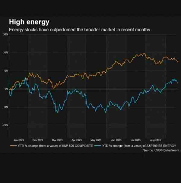油价+支撑估值偏低 漂亮国能源股强劲长势有望持续