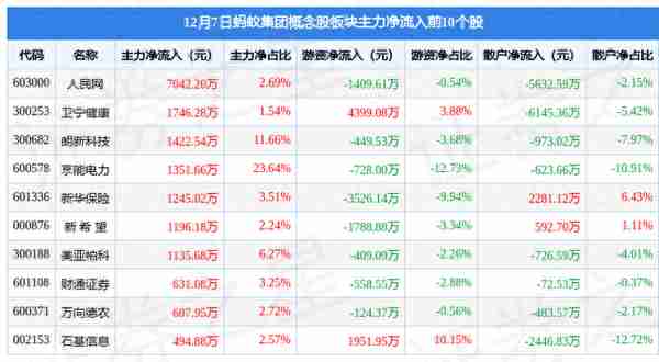 蚂蚁集团概念股板块12月7日跌1.1%，华宇软件领跌，主力资金净流出1.88亿元