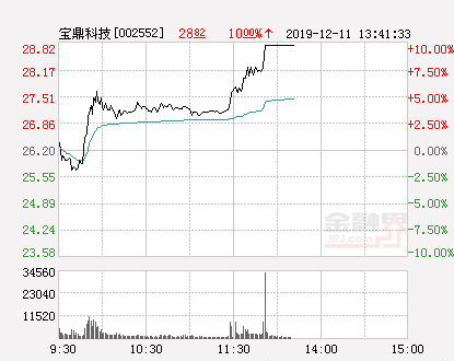 快讯：宝鼎科技涨停 报于28.82元