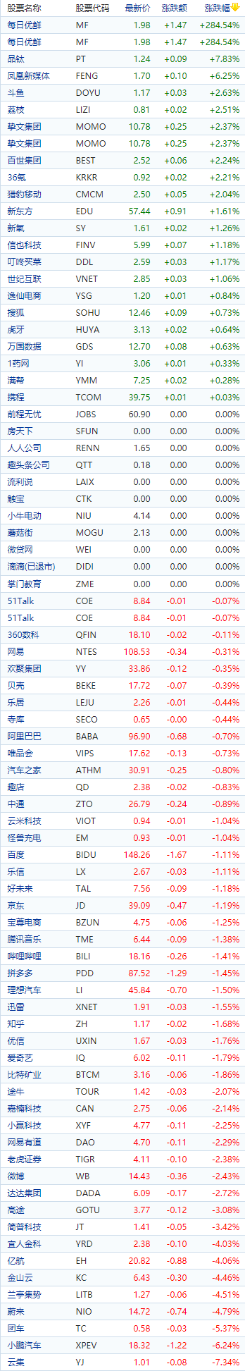 中国概念股收盘：每日优鲜暴涨285%、能链智电涨超9%，小鹏汽车跌超6%