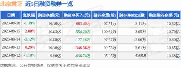 北京君正（300223）9月18日主力资金净卖出257.73万元