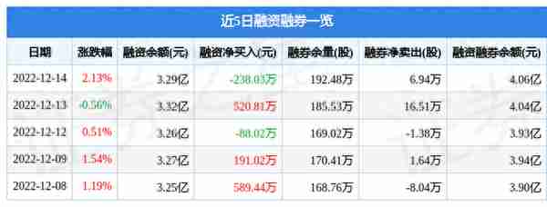 百润股份（002568）12月14日主力资金净买入1589.86万元