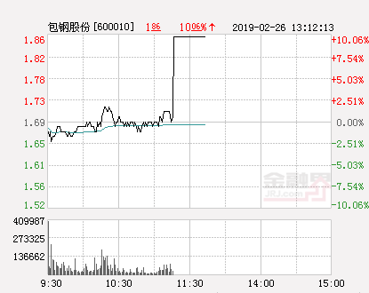 快讯：包钢股份涨停 报于1.86元
