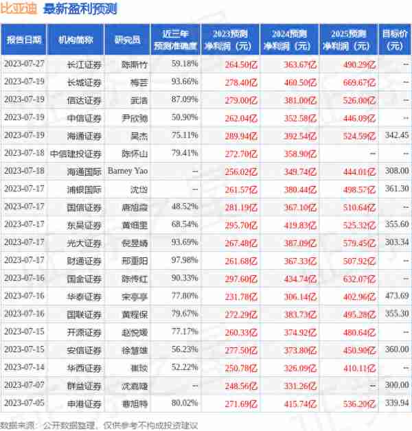 东吴证券：给予比亚迪买入评级，目标价位355.6元