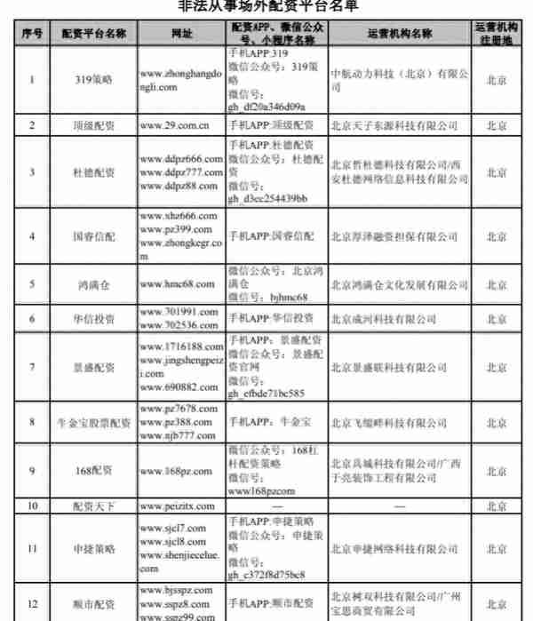 当心！258家非法场外配资平台被证监会集中曝光，其中注册在上海的23家