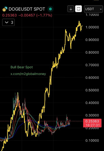 狗狗币价格与全球M2货币供应量:走向1美元和数千亿美元市值的趋势