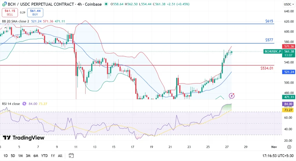 比特币现金价格突破550美元,下一个目标或将是615美元?