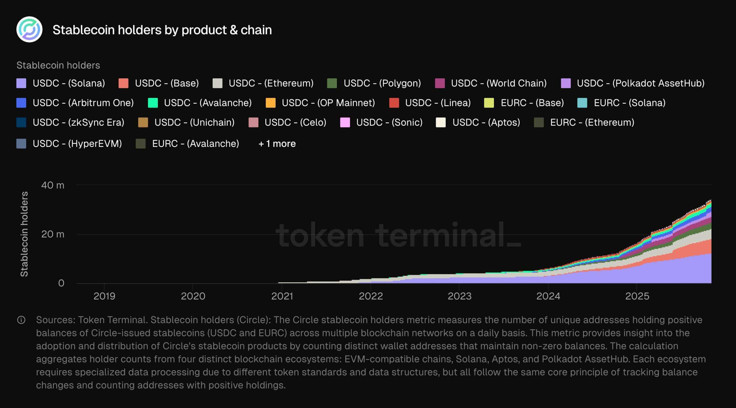 Solana、Base 和 Arbitrum：二级市场如何应对 Circle 750 亿美元的扩张计划？