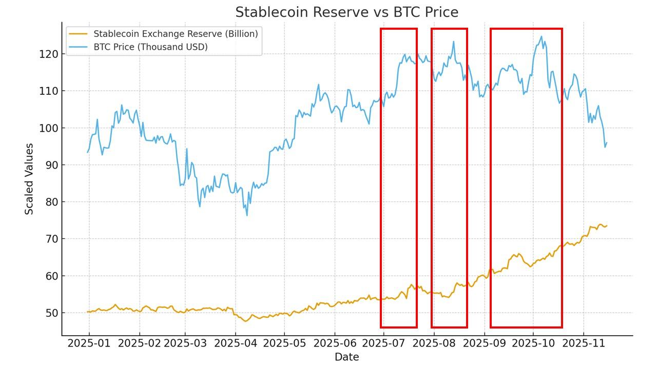 稳定币流动性明显上升，比特币价格何时跟涨？